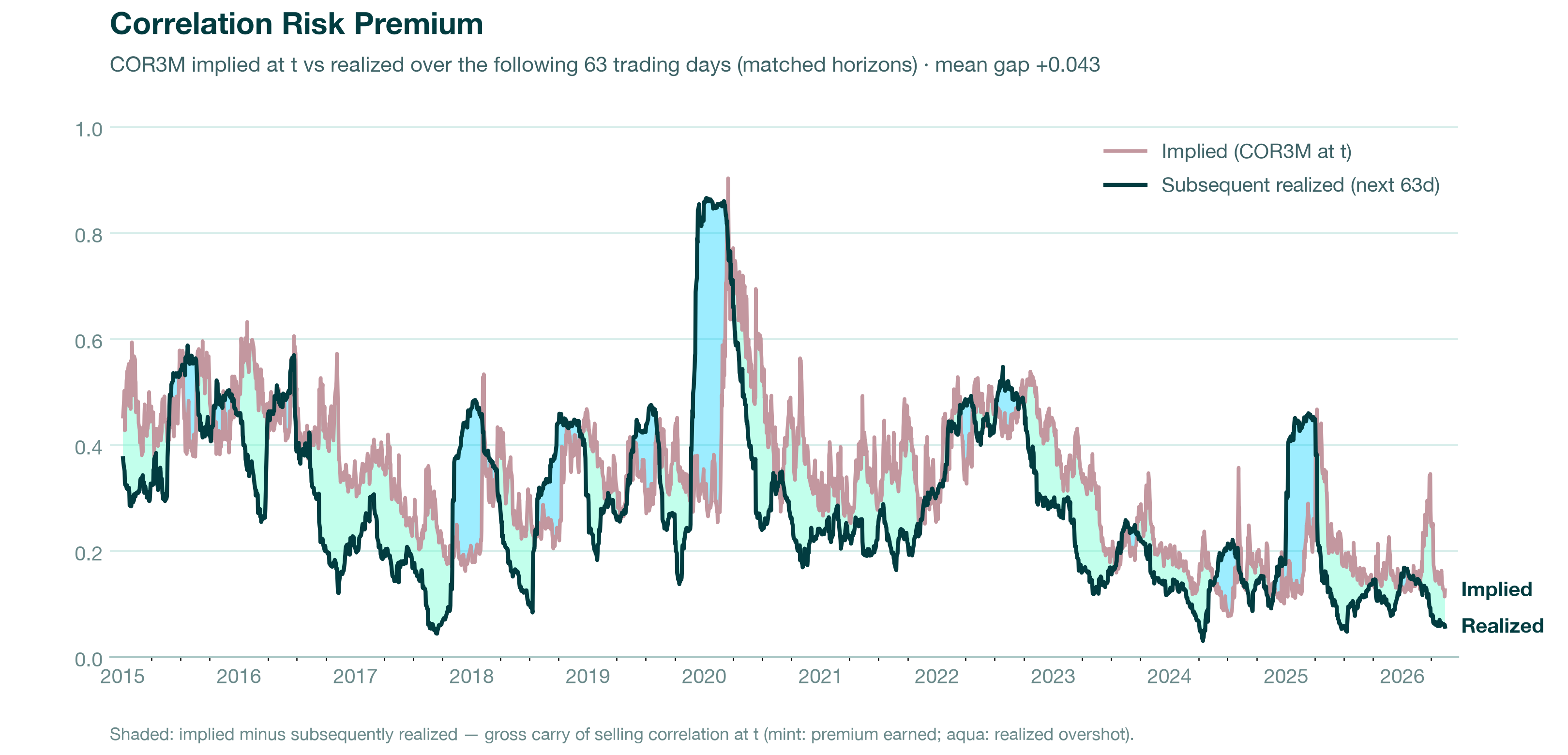 Implied vs subsequently realized SPX correlation