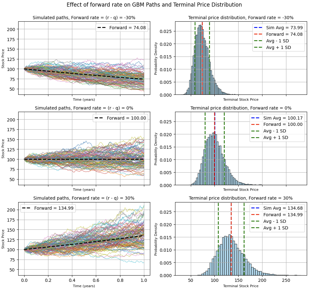 Diffusion Plots for Different Forward Rates